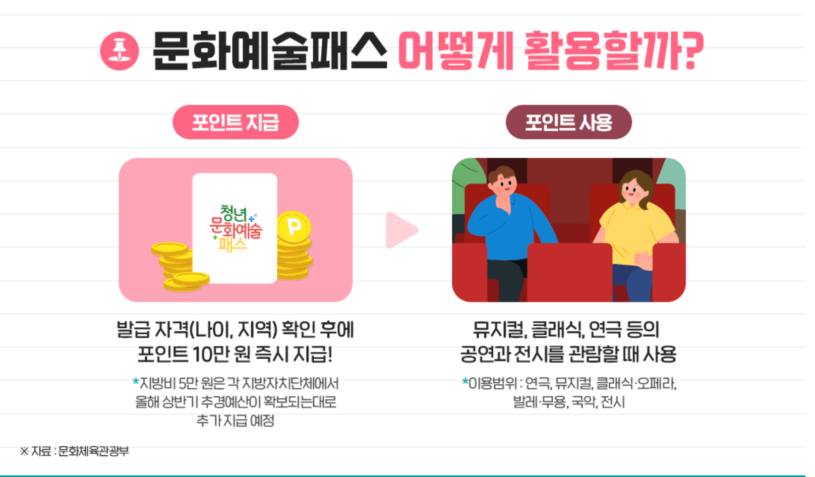 문화예술패스, 어떻게 활용하나요?