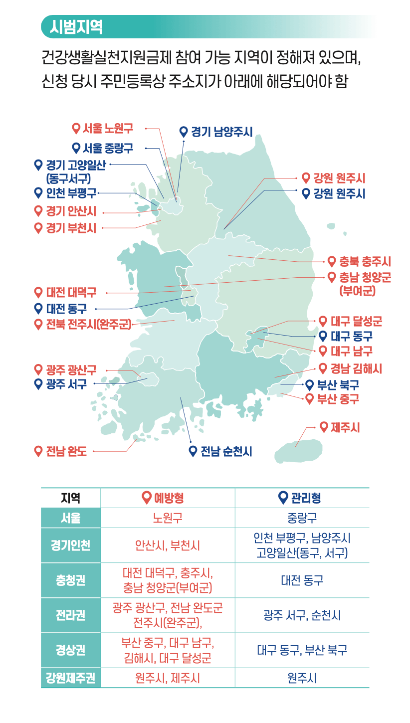 건강생활실천지원금제 시범지역