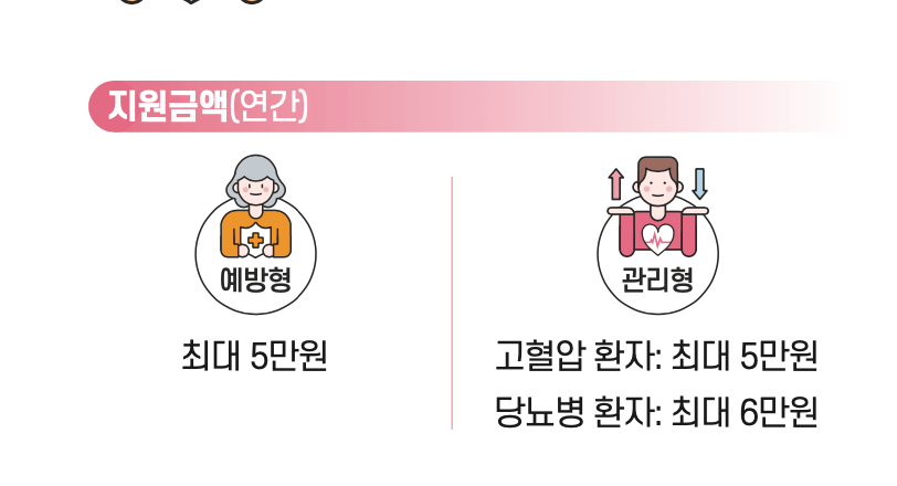 건강생활실천지원금제 대상 확인 및 신청방법 총정리