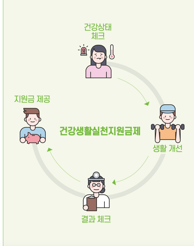 건강생활실천지원금제 대상 확인 및 신청방법 총정리