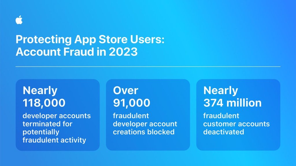 Apple의 철통 방어: 지난 4년간 70억 달러 사기 거래 차단